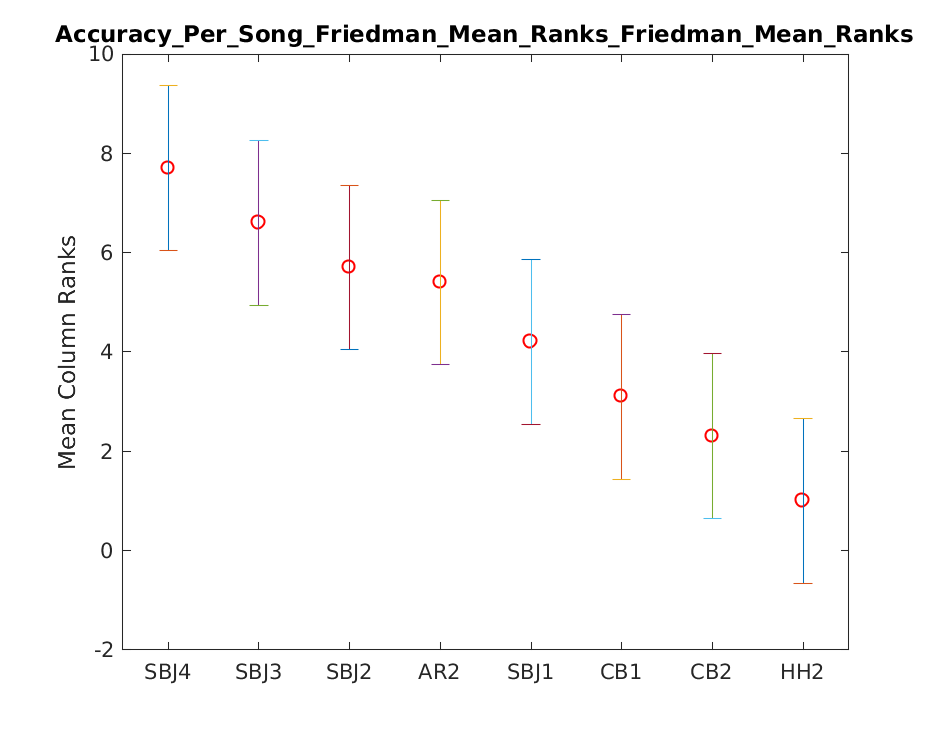 2019 Su Accuracy Per Song Friedman Mean Rankstask1.friedman.Friedman Mean Ranks.png