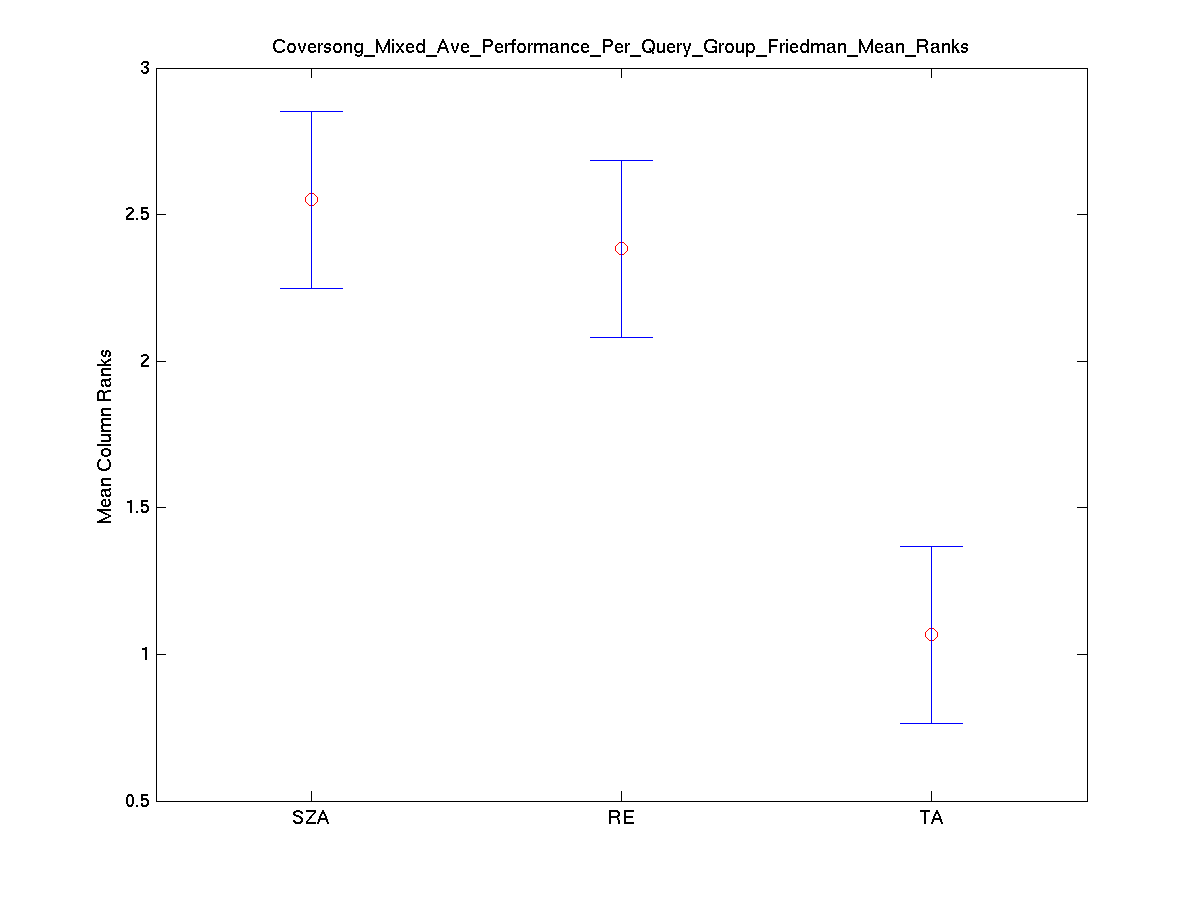 2009 coversong mixed ave performance per query group friedman mean ranks.png