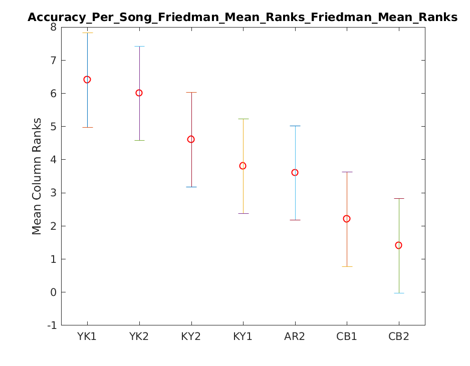 2019 Su Accuracy Per Song Friedman Mean Rankstask2.onsetOnly.friedman.Friedman Mean Ranks.png