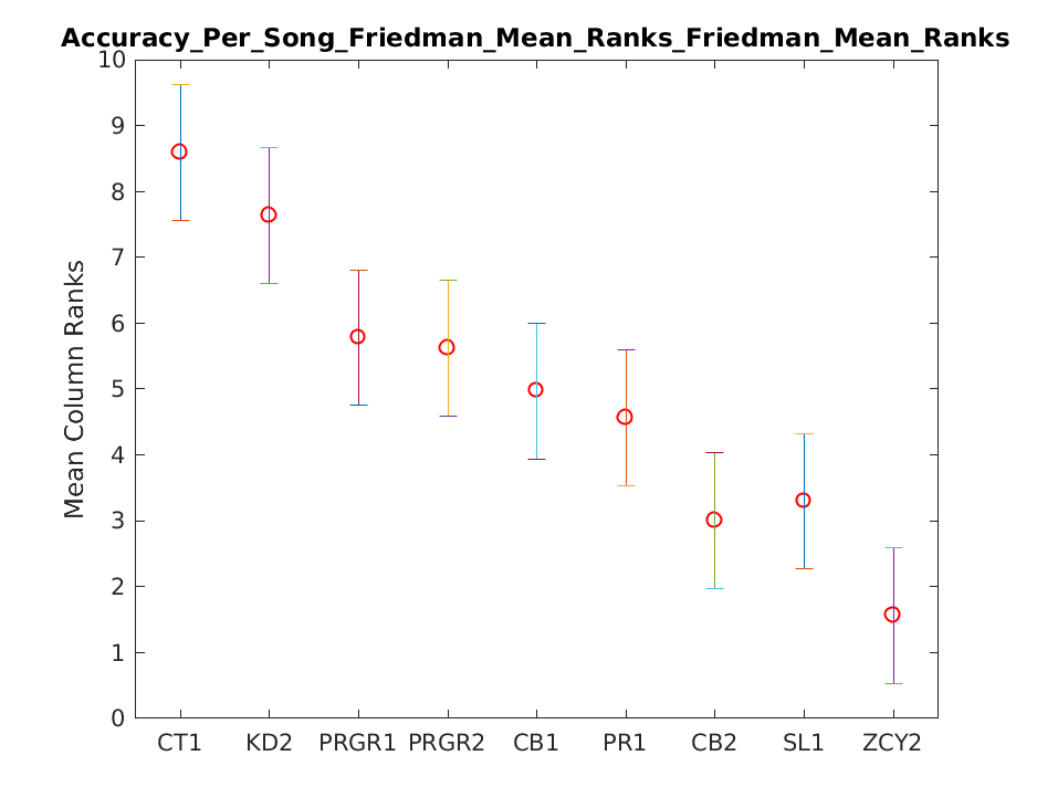 2017 Accuracy Per Song Friedman Mean Rankstask2.onsetOnly.friedman.Friedman Mean Ranks.png