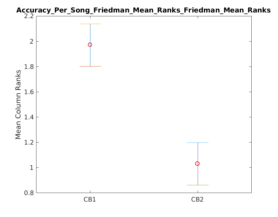 2018 Accuracy Per Song Friedman Mean Rankstask2.onsetOnly.friedman.Friedman Mean Ranks.png